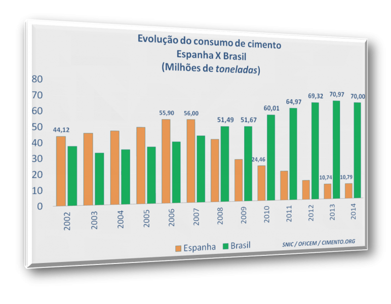 Gráfico consumo de cimento na Espanha e Brasil
