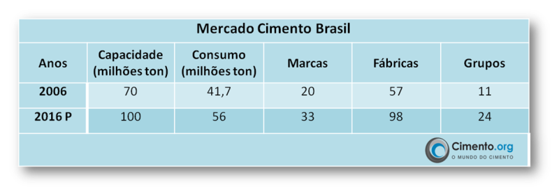 tabela comparativa mercado cimento 2006 x 2016
