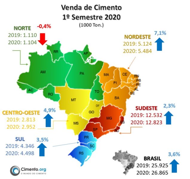 mostrar números cimento no Brasil no 1º semestre 2020