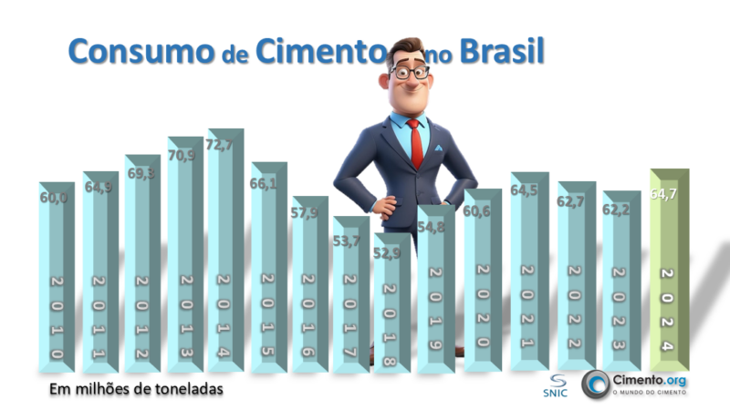 Consumo de cimento no Brasil em 2024